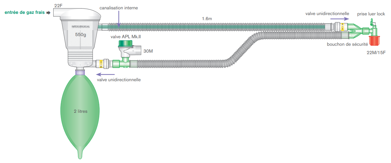 Clear-Flo™ circuit d’anesthésie avec canalisation interne - Unité